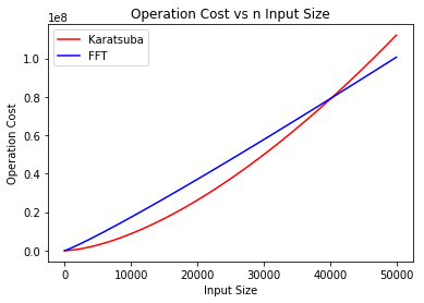 cost vs input