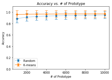 Accuracy vs Prototye