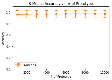 K-mean's Accuracy vs Prototye