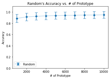 Random's Accuracy vs Prototye